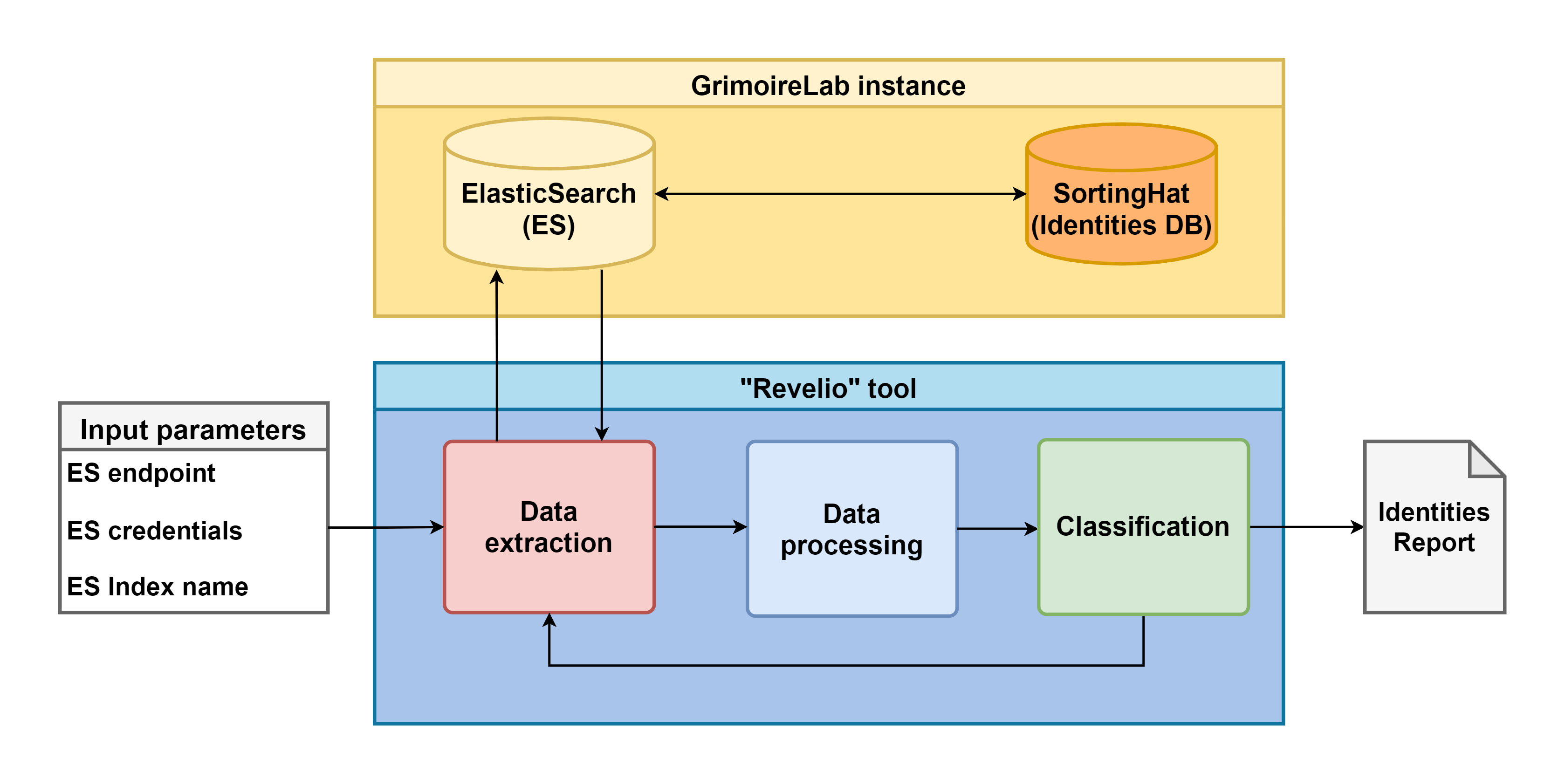 general architecture